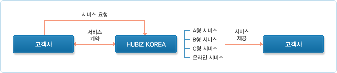 고객사는 HUBIZ KOREA에 서비스를 요청하고 상호 서비스 계약을 체결 후 HUBIZ KOREA는 A형 서비스, B형 서비스, C형 서비스, 온라인 서비스를 고객사에 제공합니다.